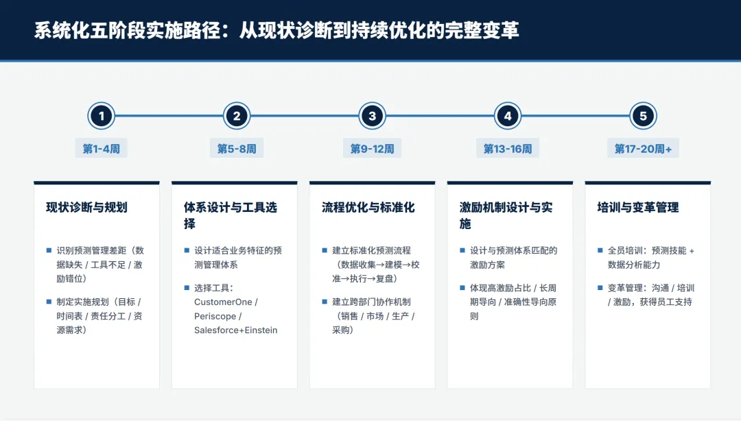 麦肯锡B2B销售预测管理方法论