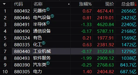 现在市场什么情况?