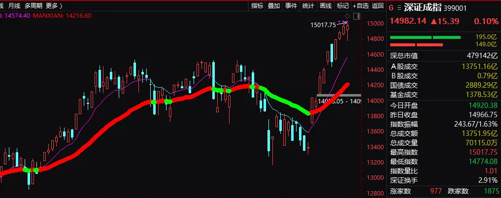 现在市场什么情况?