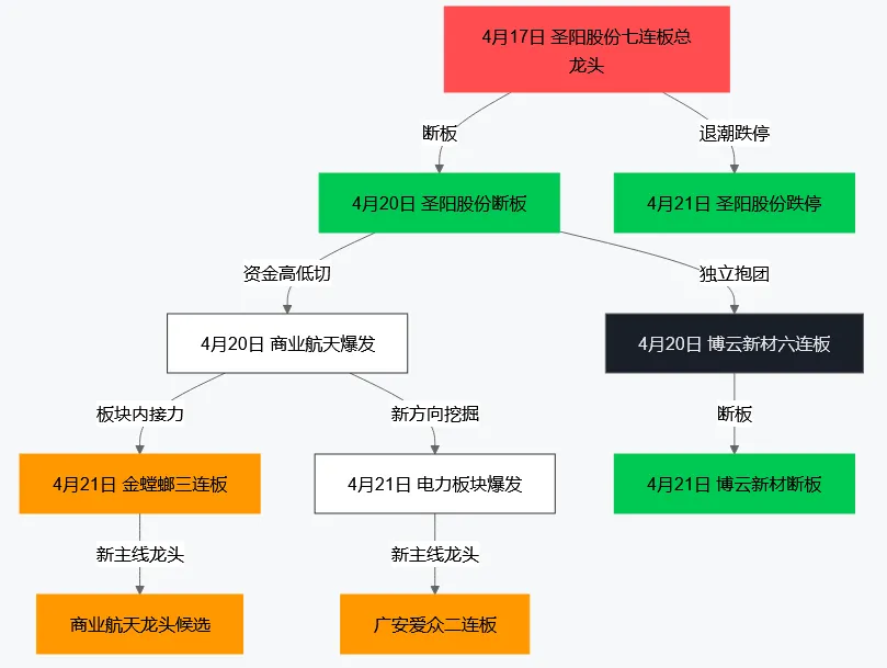 2026年4月21日市场复盘:旧龙陨落,新王孕育