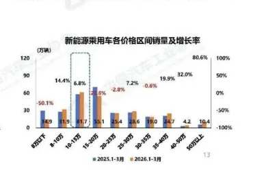 8万内小车市场断崖失速,自主新能源“小车依赖症”何解?
