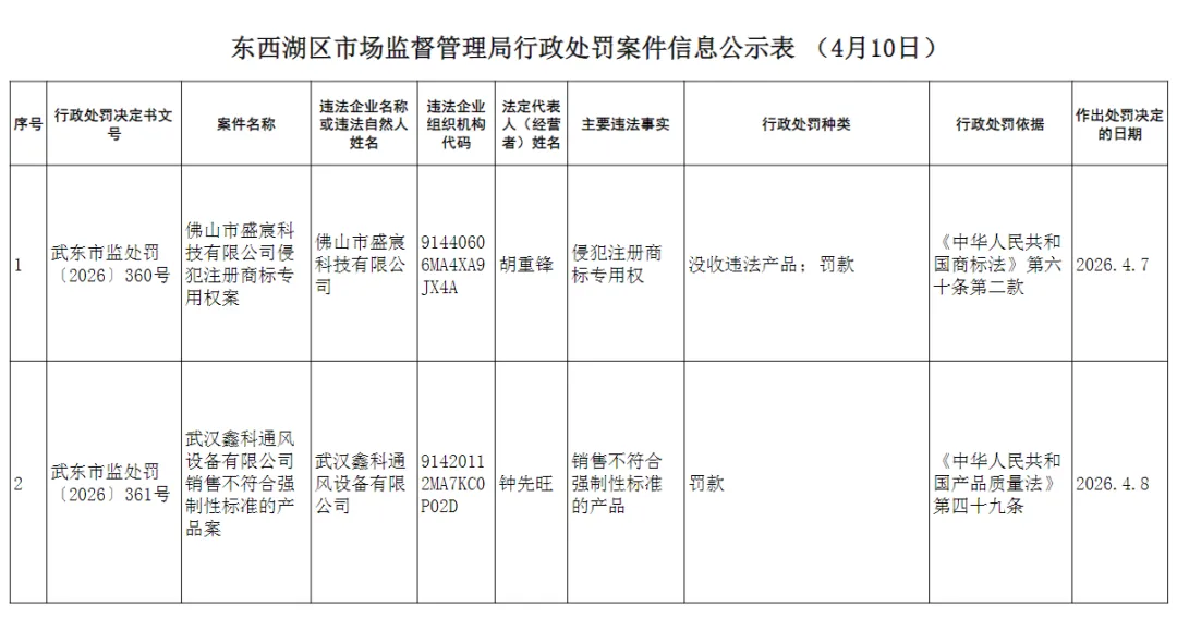 东西湖城事:东西湖区市场监督管理局行政处罚案件信息公示表(4月10日)