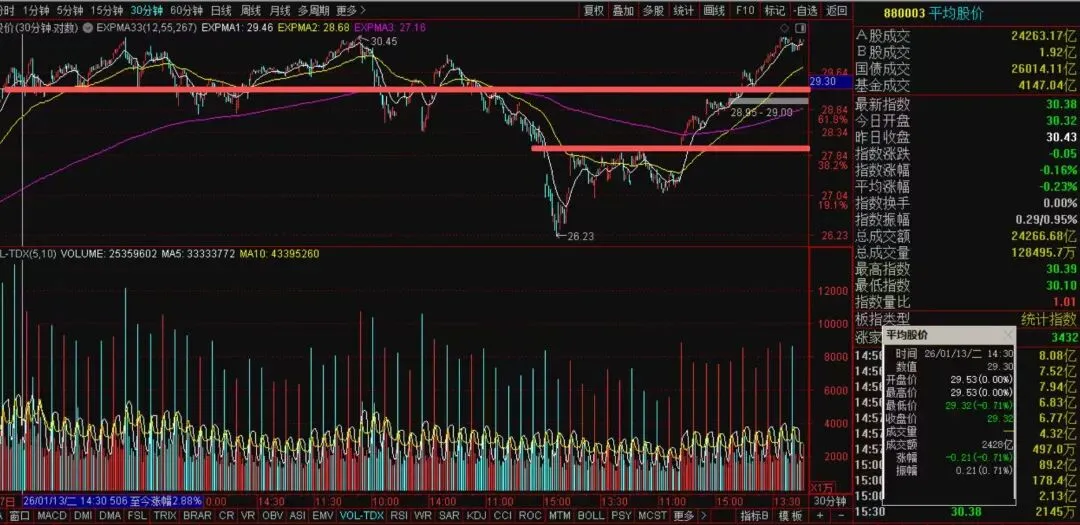 本次市场平均股价调整位置预期
