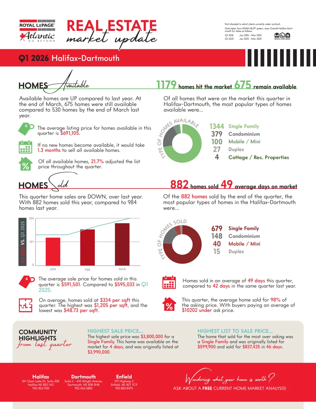 【月光地产】2026年第一季度哈法市场分析:有的区16天抢着卖,有的区121天没人问?