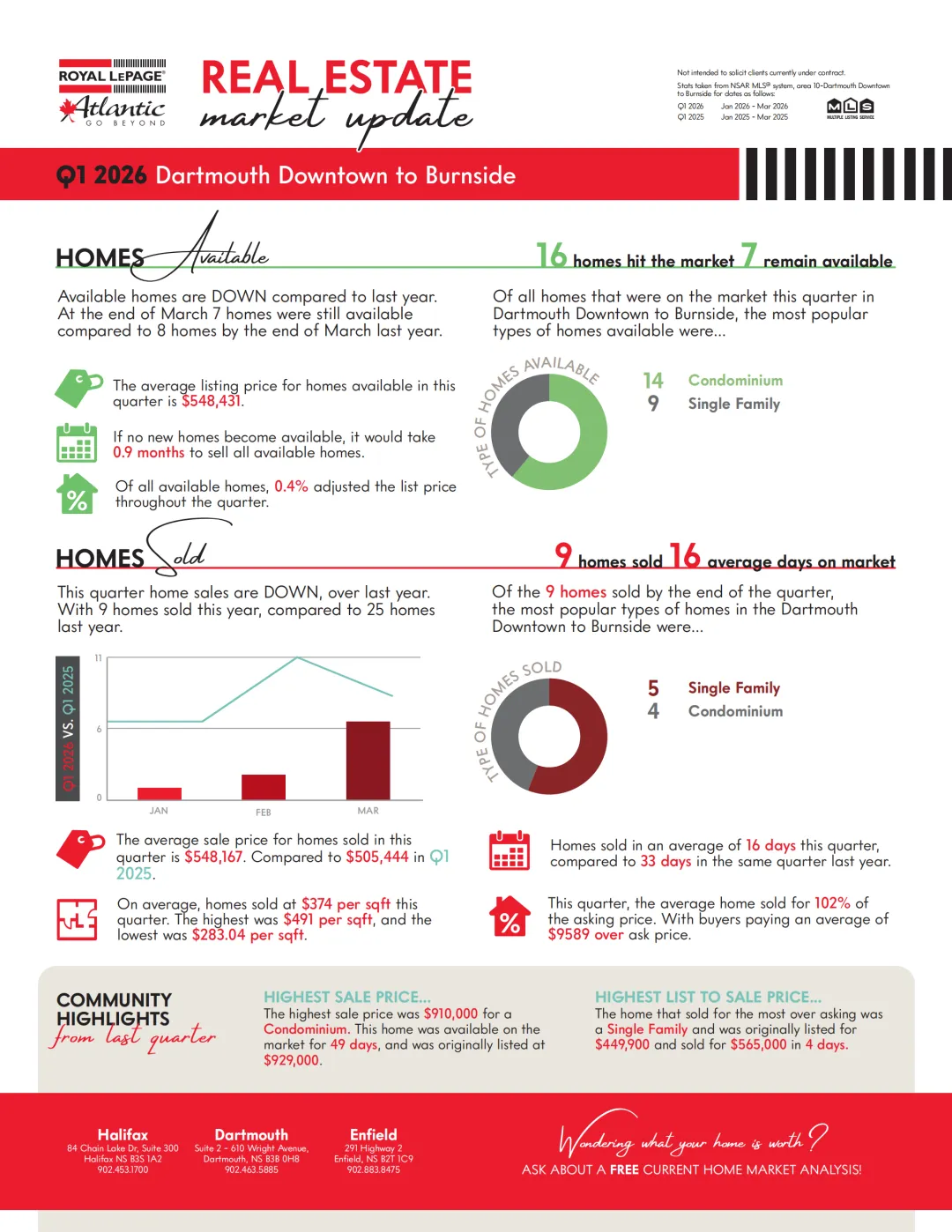【月光地产】2026年第一季度哈法市场分析:有的区16天抢着卖,有的区121天没人问?