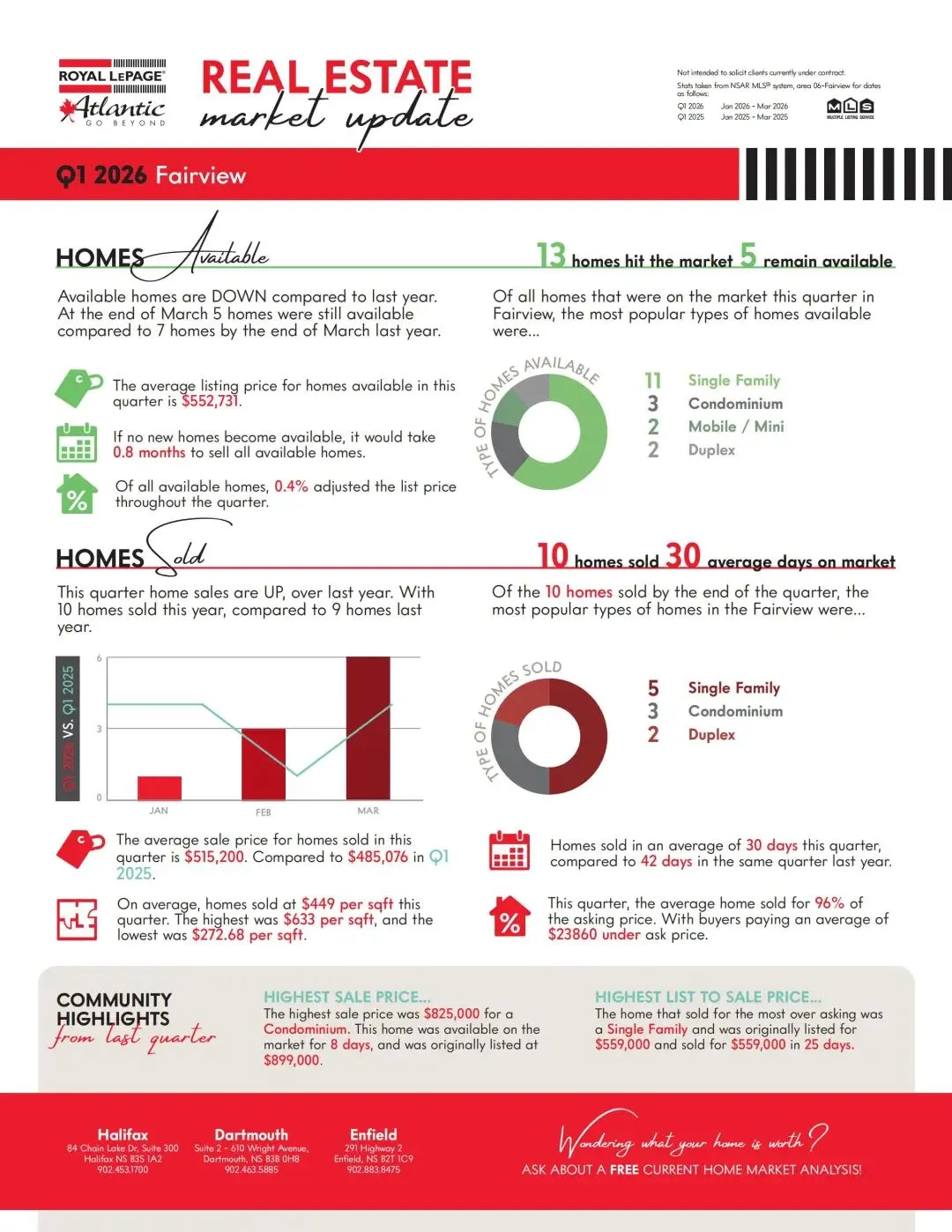【月光地产】2026年第一季度哈法市场分析:有的区16天抢着卖,有的区121天没人问?