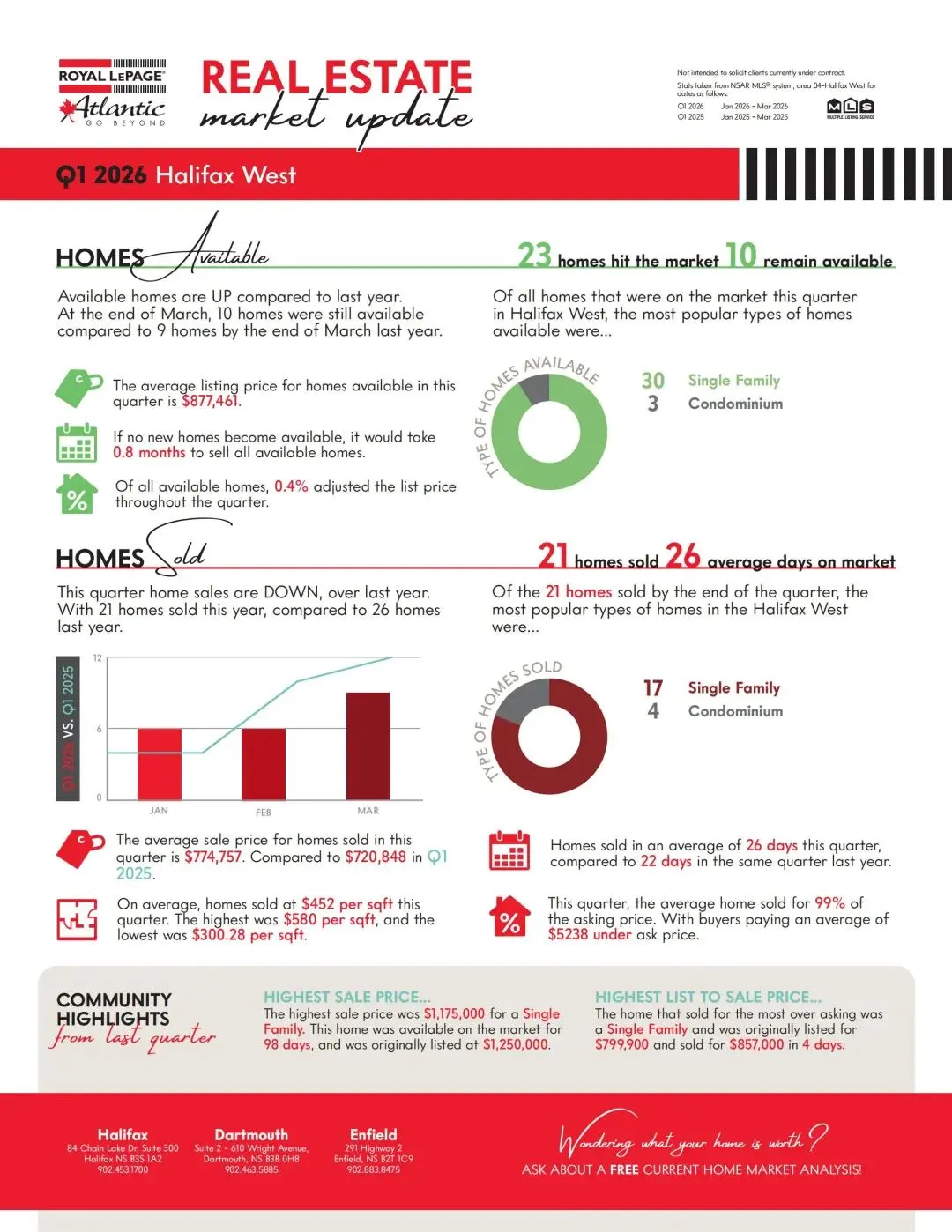 【月光地产】2026年第一季度哈法市场分析:有的区16天抢着卖,有的区121天没人问?