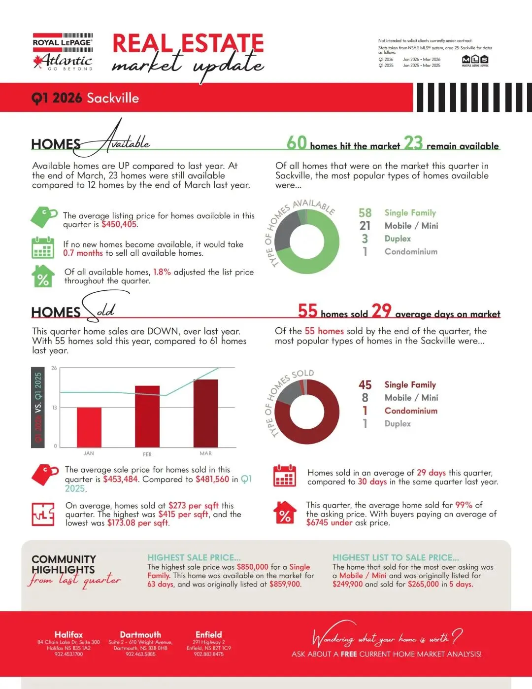 【月光地产】2026年第一季度哈法市场分析:有的区16天抢着卖,有的区121天没人问?