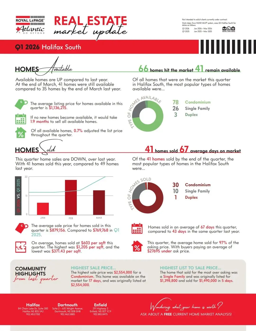 【月光地产】2026年第一季度哈法市场分析:有的区16天抢着卖,有的区121天没人问?