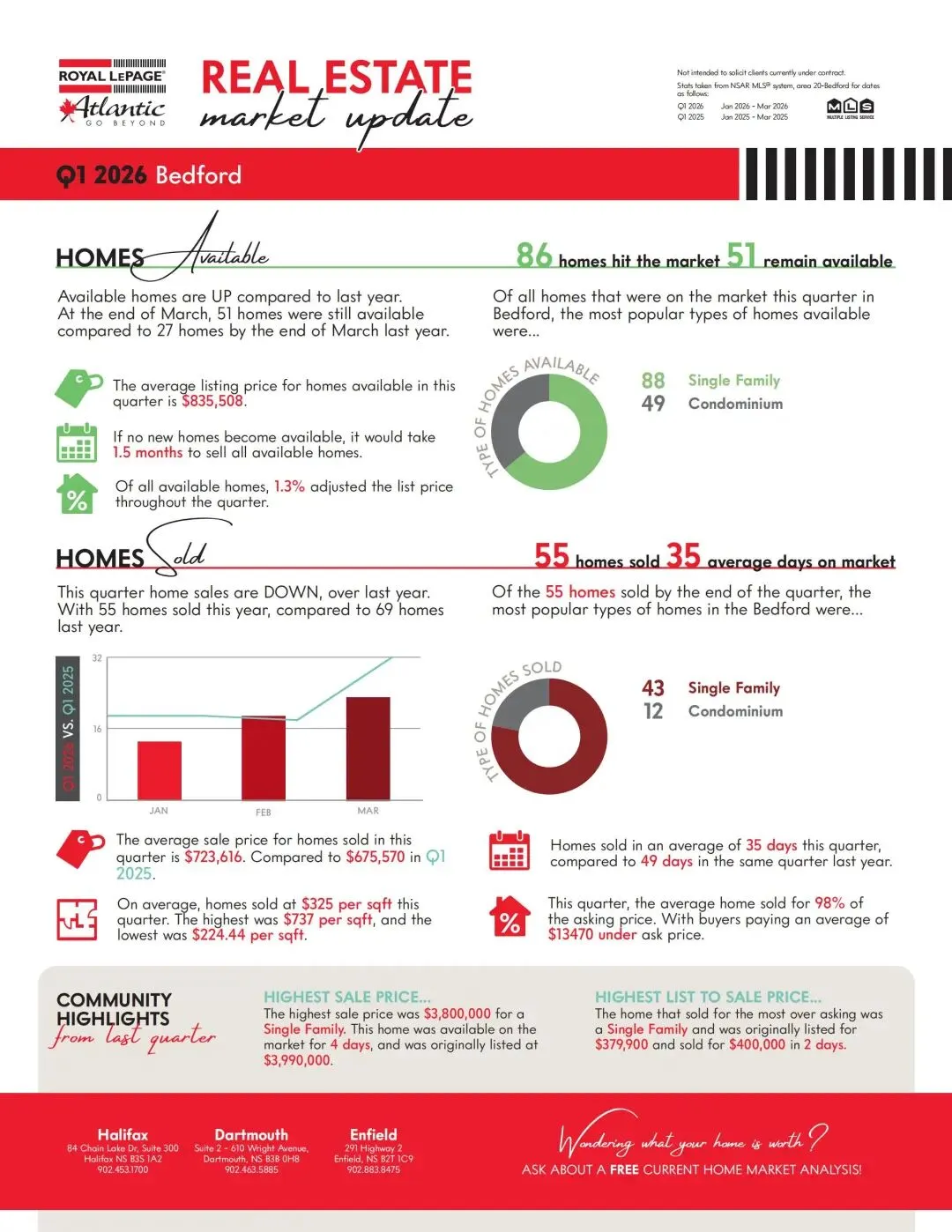 【月光地产】2026年第一季度哈法市场分析:有的区16天抢着卖,有的区121天没人问?