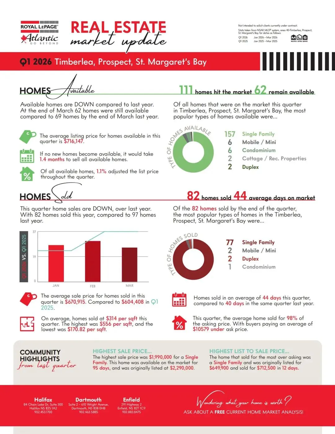 【月光地产】2026年第一季度哈法市场分析:有的区16天抢着卖,有的区121天没人问?