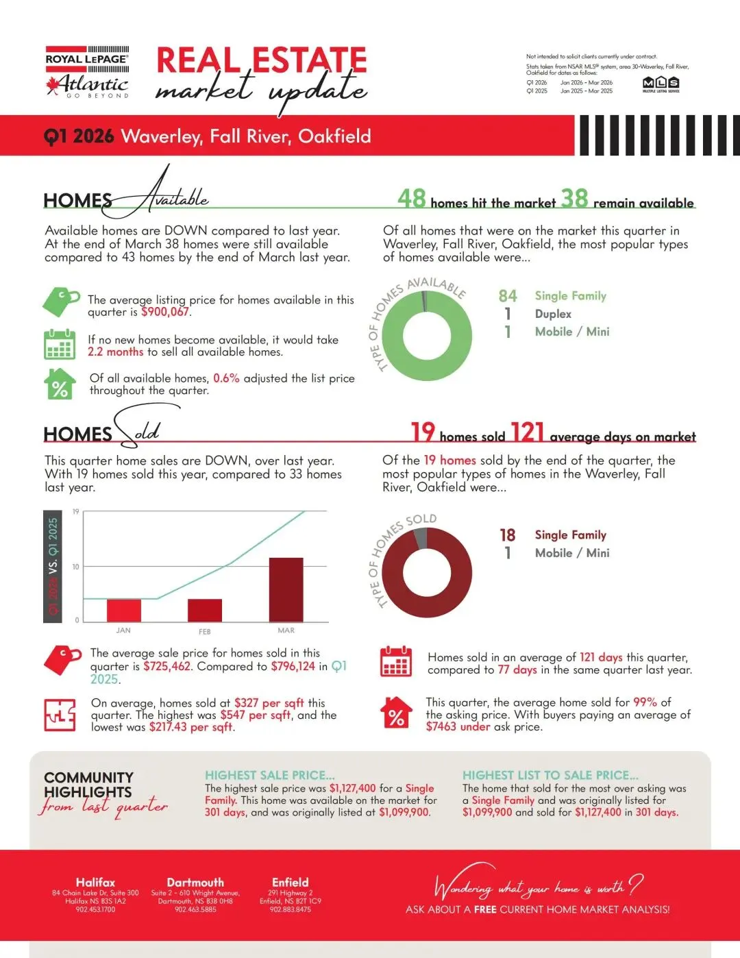 【月光地产】2026年第一季度哈法市场分析:有的区16天抢着卖,有的区121天没人问?