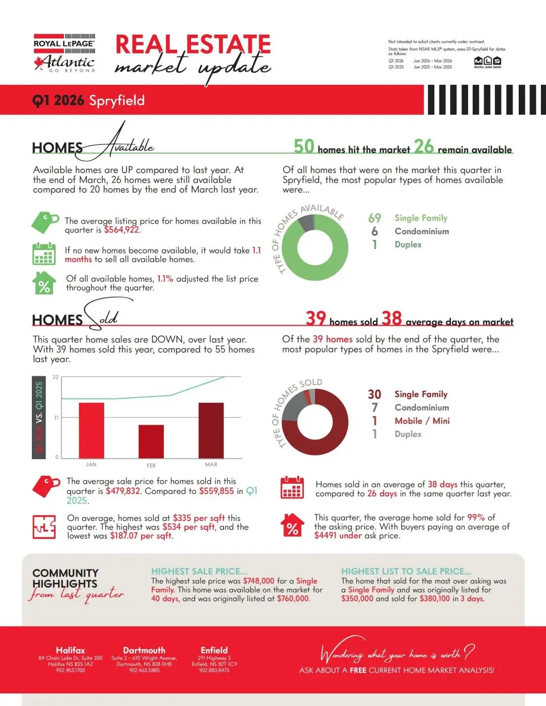 【月光地产】2026年第一季度哈法市场分析:有的区16天抢着卖,有的区121天没人问?