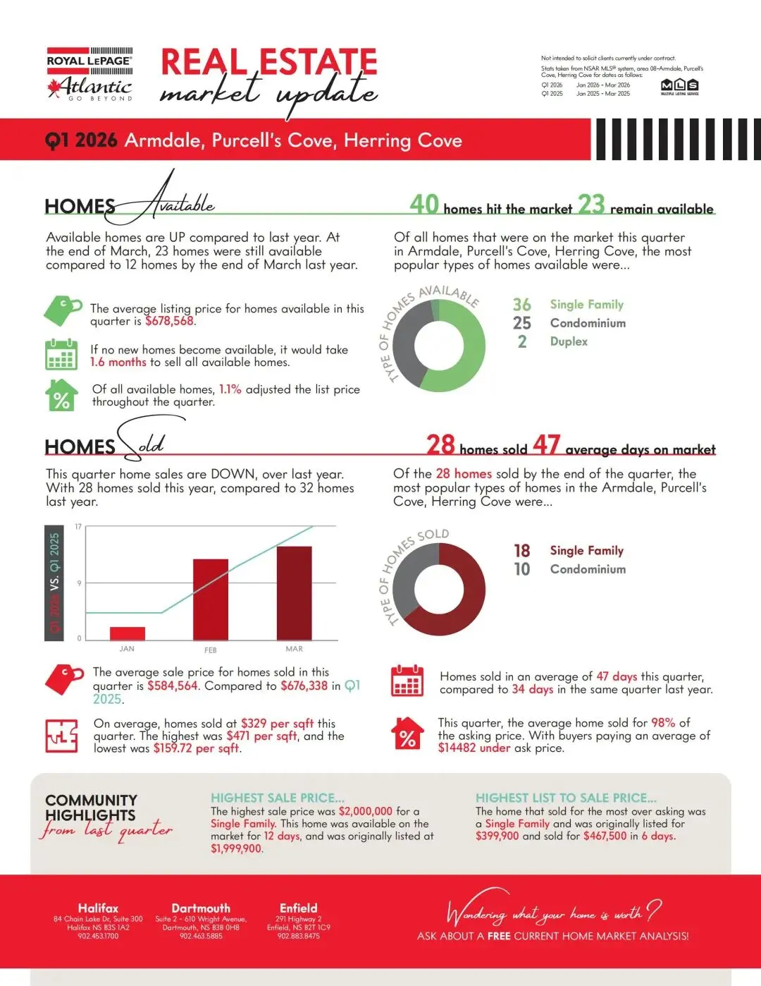 【月光地产】2026年第一季度哈法市场分析:有的区16天抢着卖,有的区121天没人问?