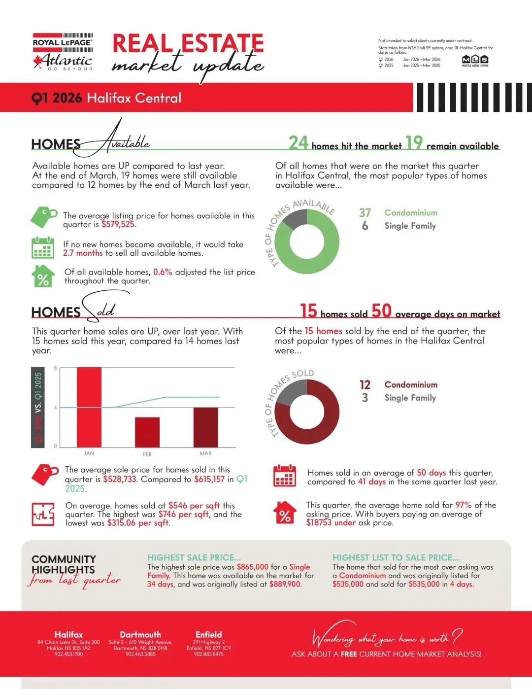 【月光地产】2026年第一季度哈法市场分析:有的区16天抢着卖,有的区121天没人问?
