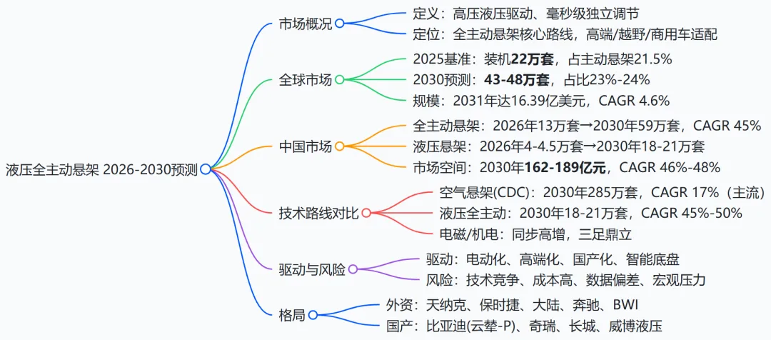 2026-2030 液压主动悬架市场预测报告分享:【行业报告|智能底盘|液压主动悬架|分析】