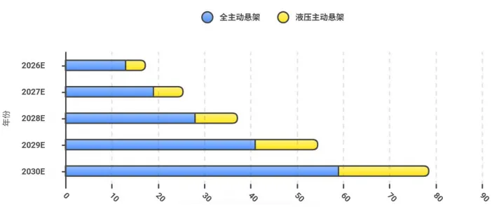 2026-2030 液压主动悬架市场预测报告分享:【行业报告|智能底盘|液压主动悬架|分析】