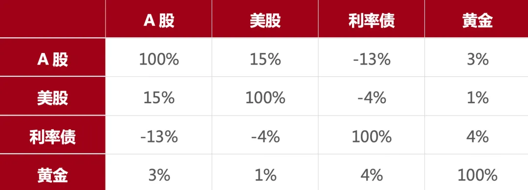 长信洞见 | 市场震荡,如何让多元资产配置更加有用?