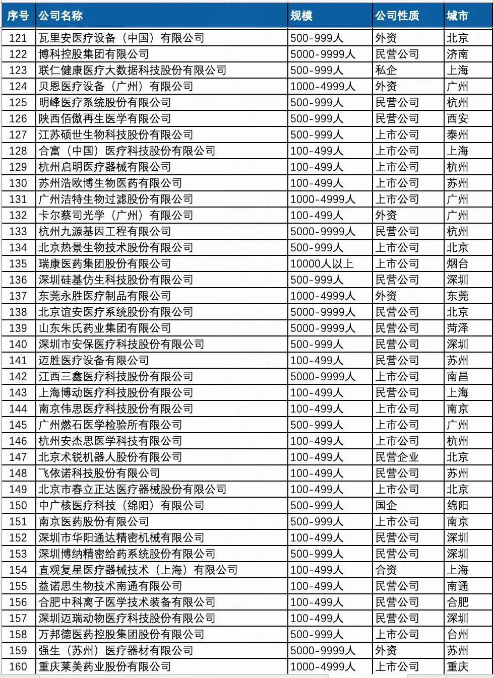 薪资待遇好点的 医疗器械行业 公司名单