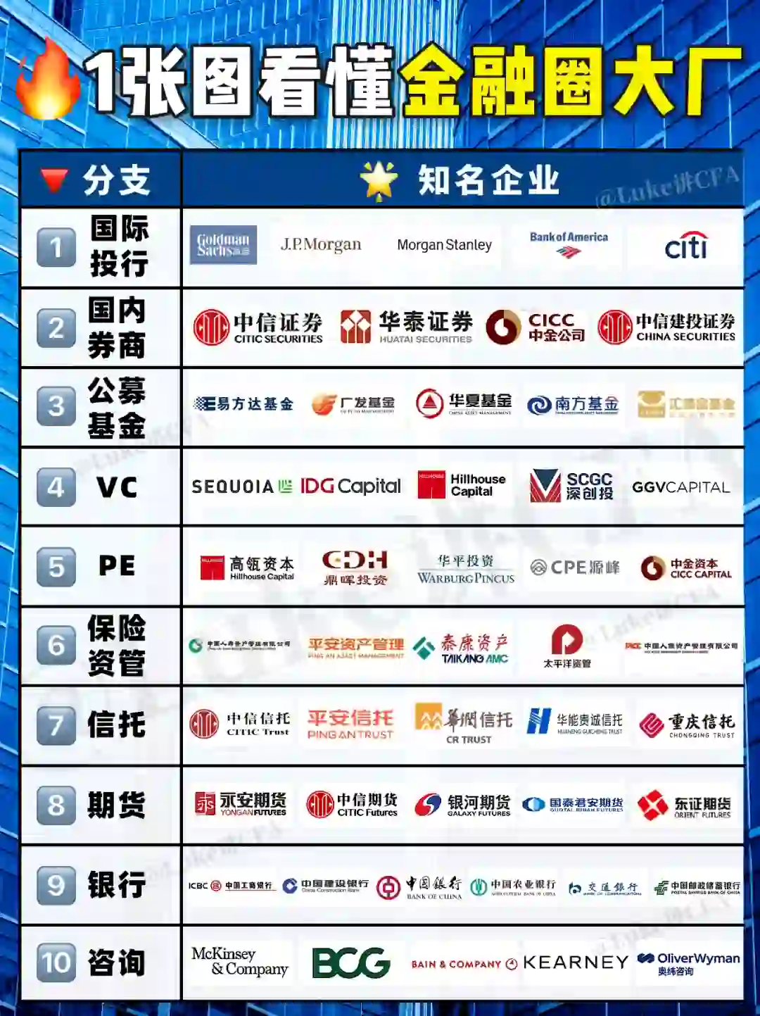 求职必知?1图看懂金融行业大厂分布！