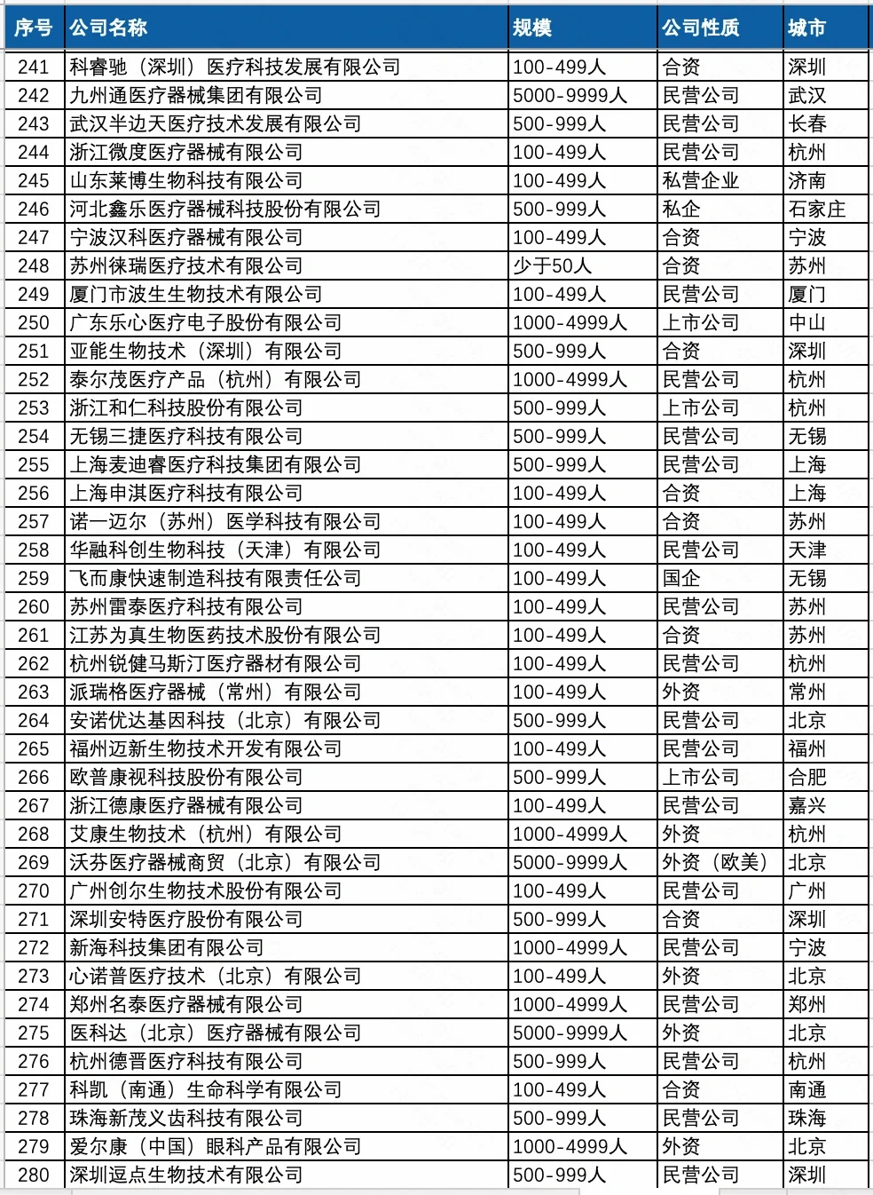 薪资待遇好点的 医疗器械行业 公司名单