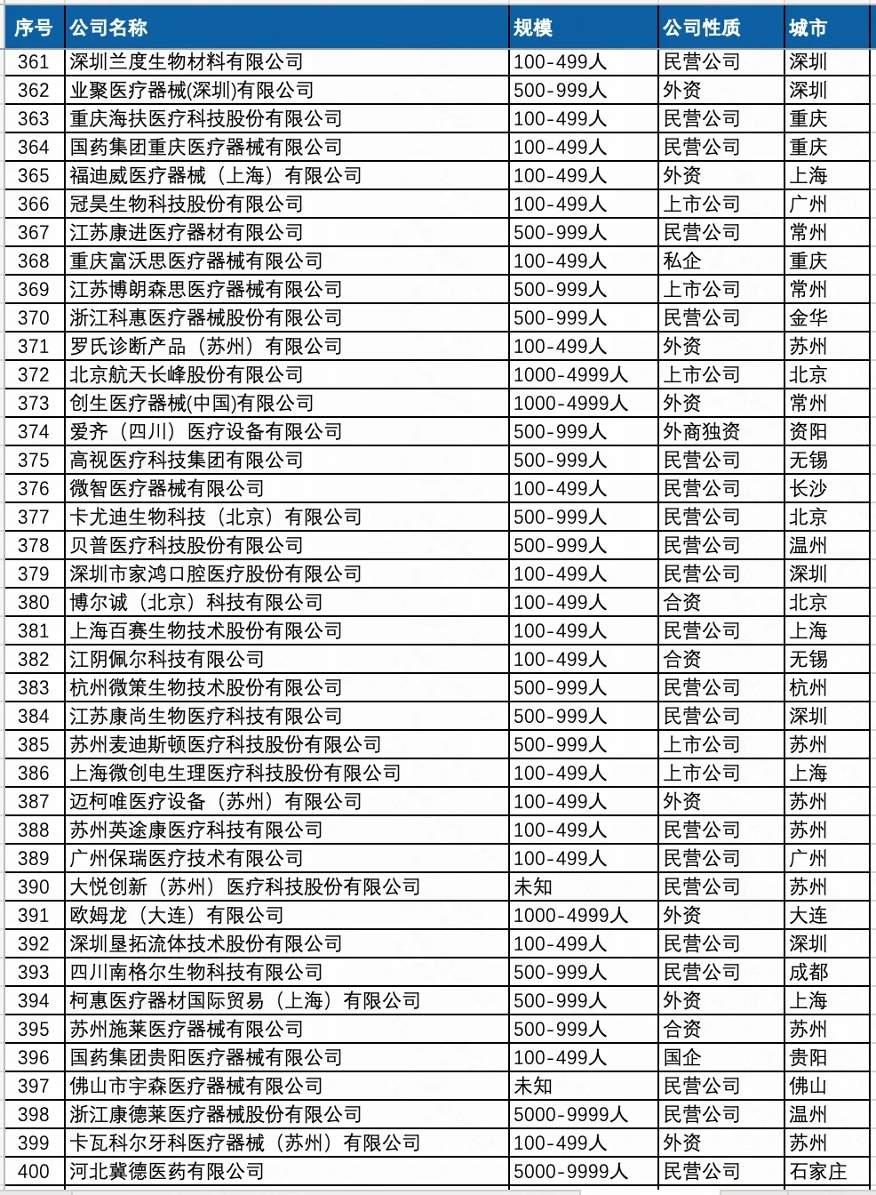 薪资待遇好点的 医疗器械行业 公司名单
