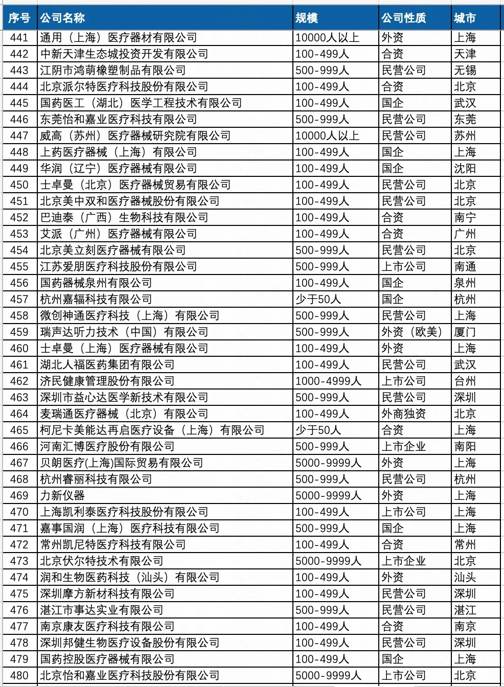 薪资待遇好点的 医疗器械行业 公司名单