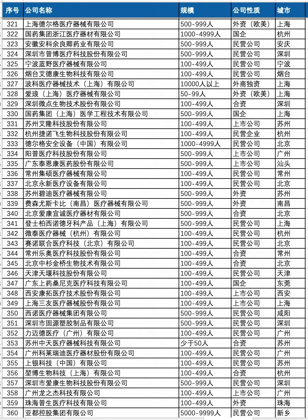 薪资待遇好点的 医疗器械行业 公司名单