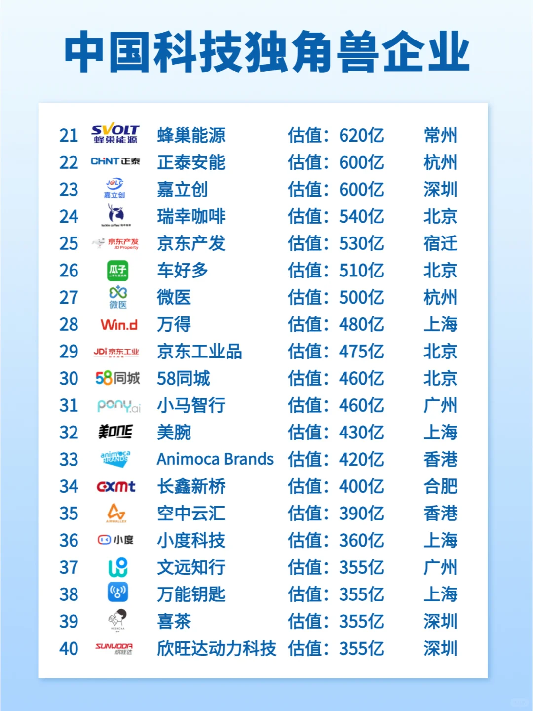 中国科技独角兽公司