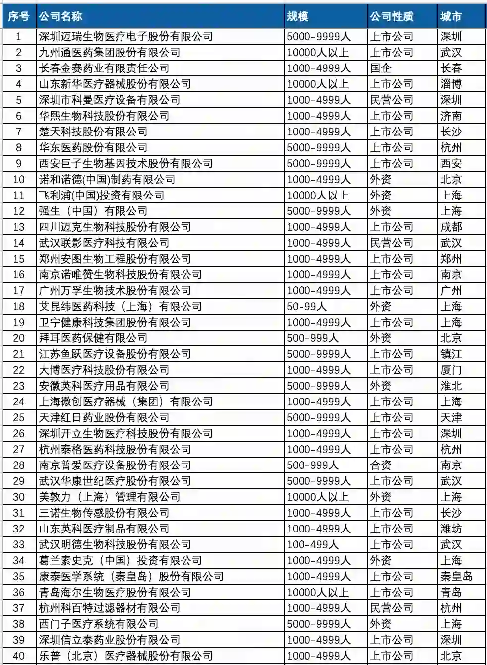 薪资待遇好点的 医疗器械行业 公司名单