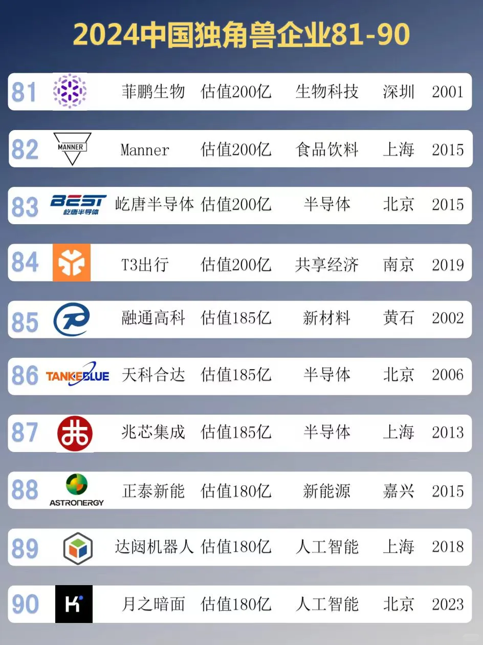 2024中国独角兽企业TOP100