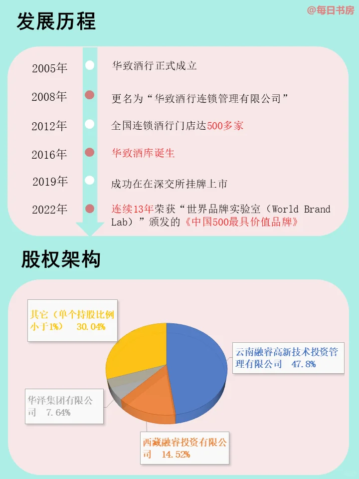 每天了解一家公司——华致酒行