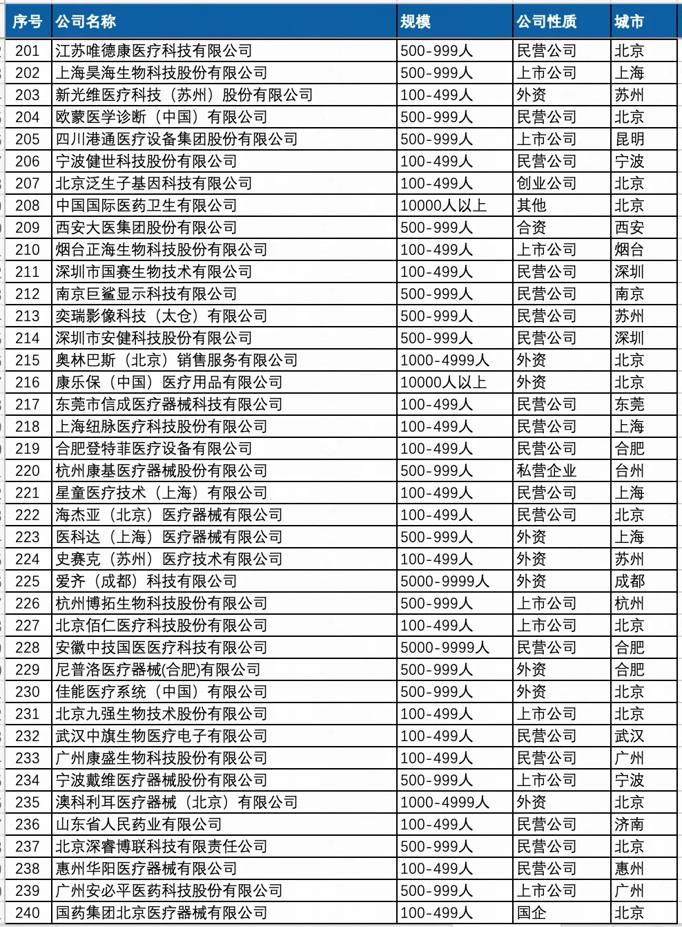 薪资待遇好点的 医疗器械行业 公司名单