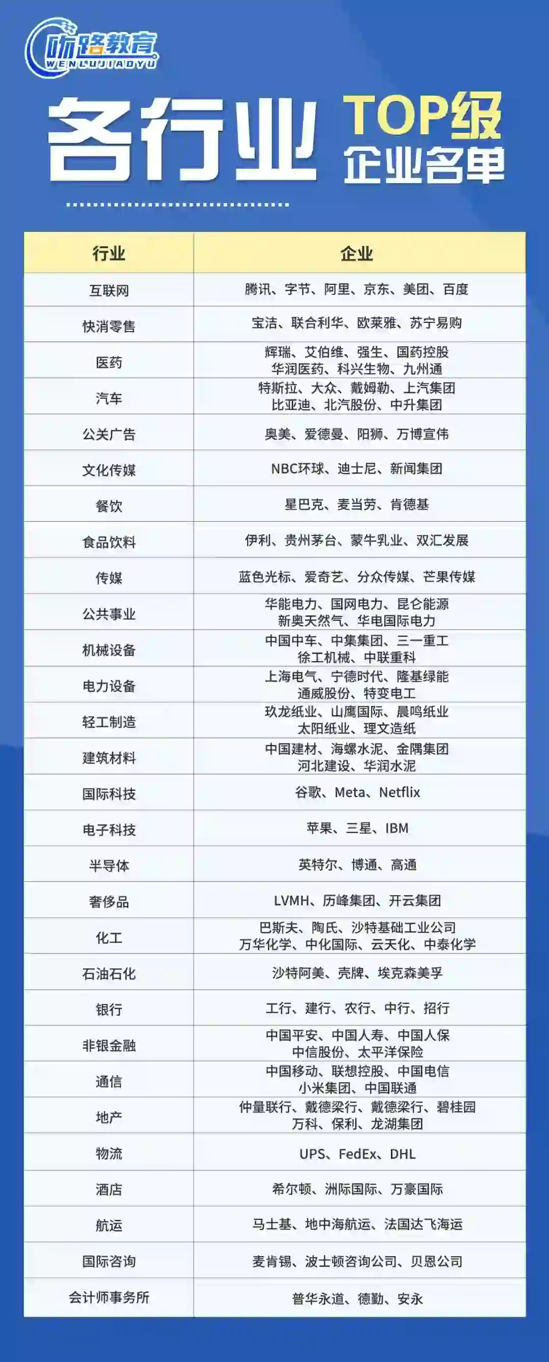 各行业TOP级别的企业