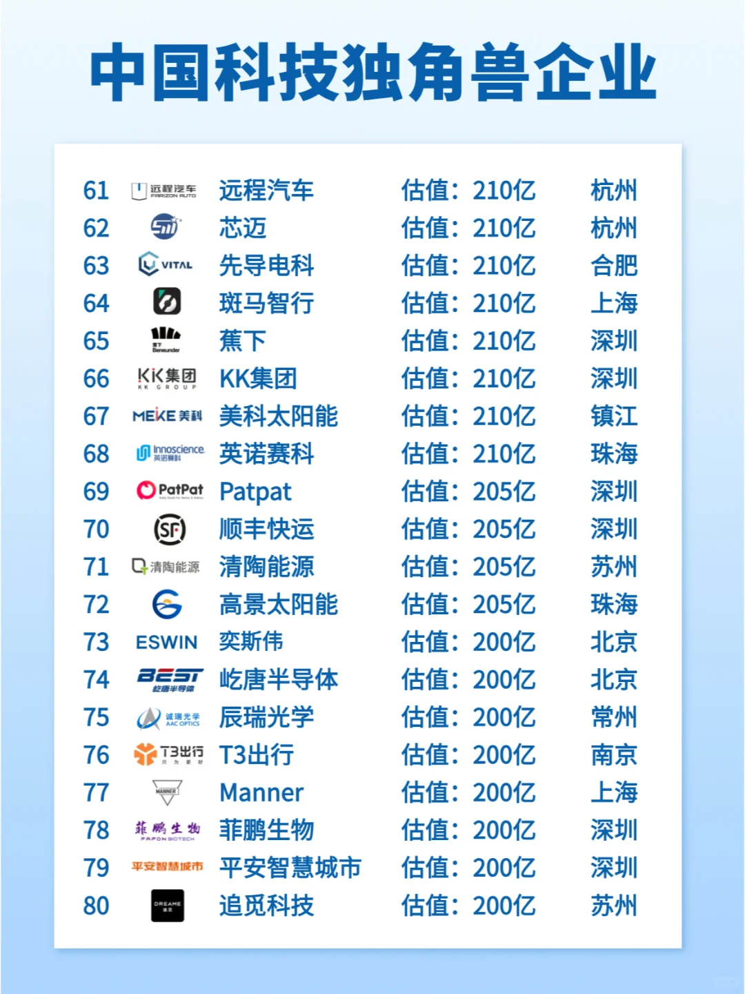 中国科技独角兽公司
