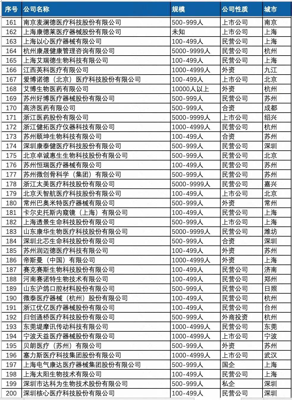 薪资待遇好点的 医疗器械行业 公司名单