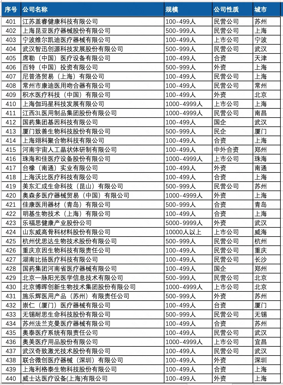 薪资待遇好点的 医疗器械行业 公司名单