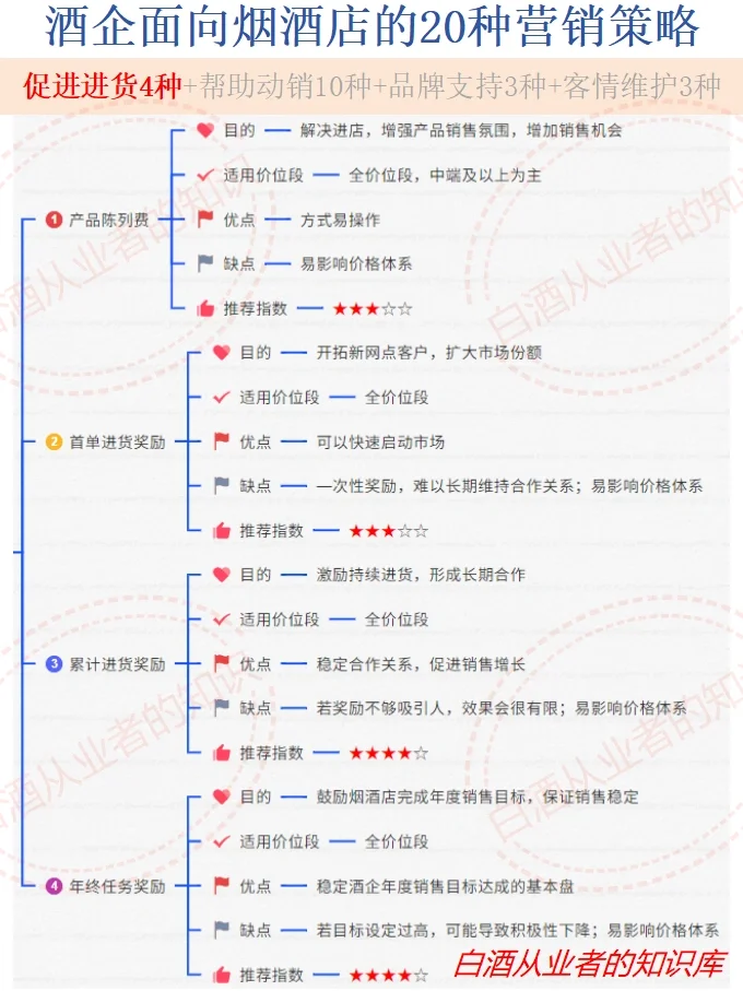白酒人必备：面向烟酒店的20种营销策略