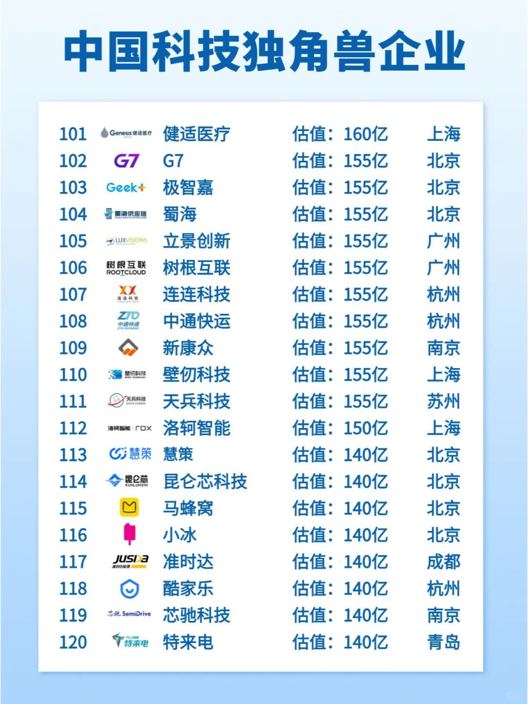 中国科技独角兽公司