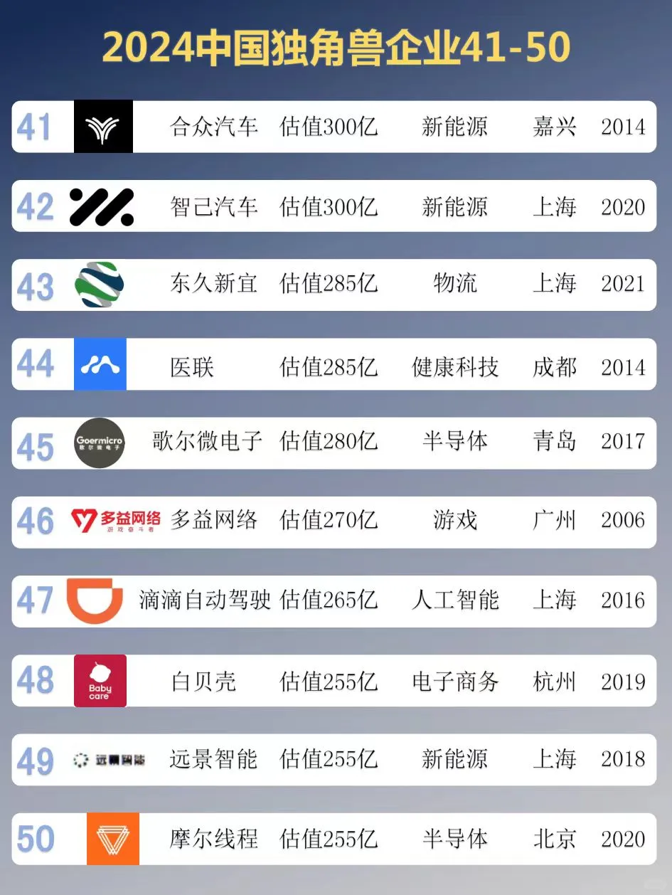 2024中国独角兽企业TOP100