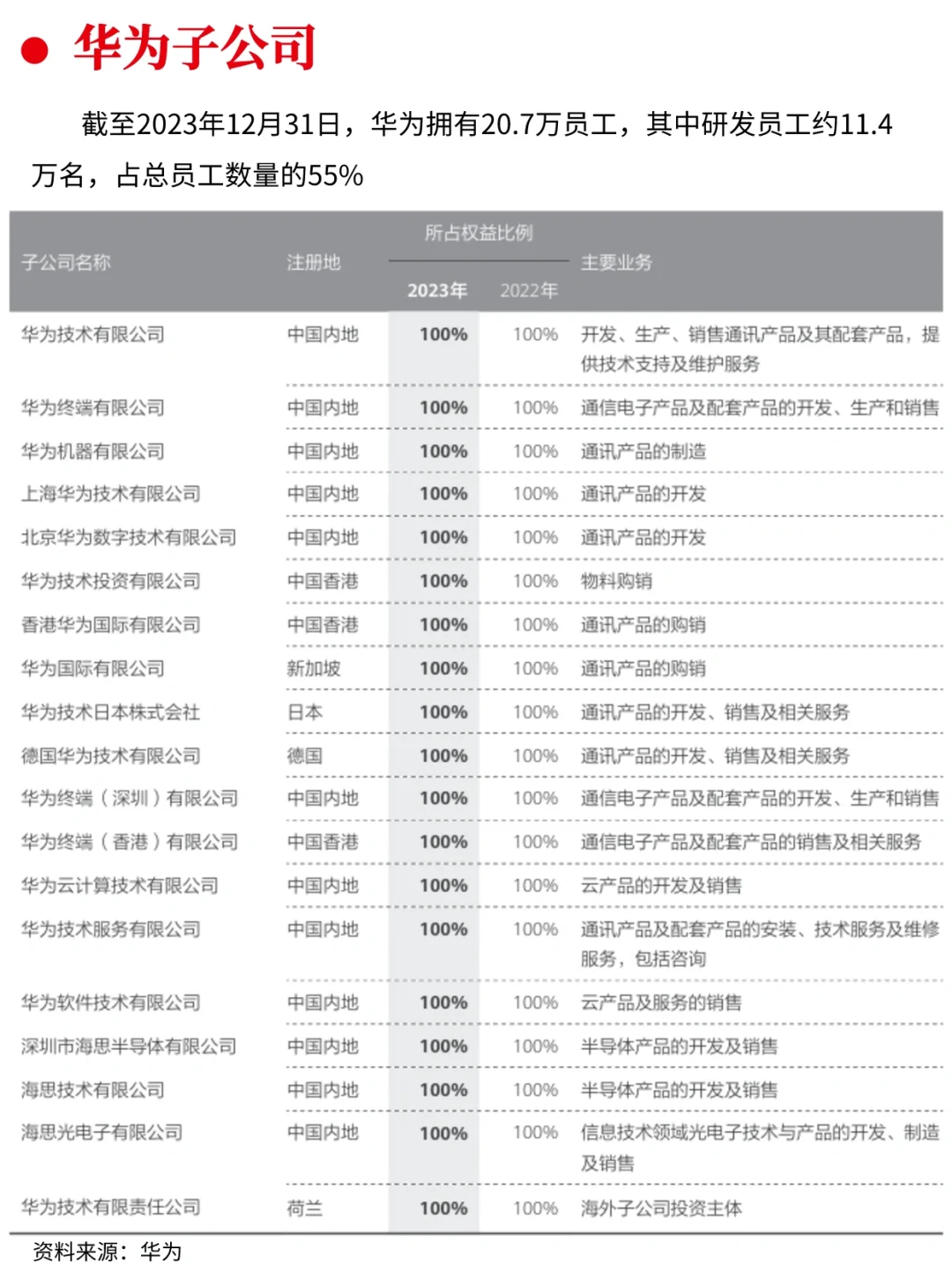 一天吃透一家龙头公司 NO.4 华为公司