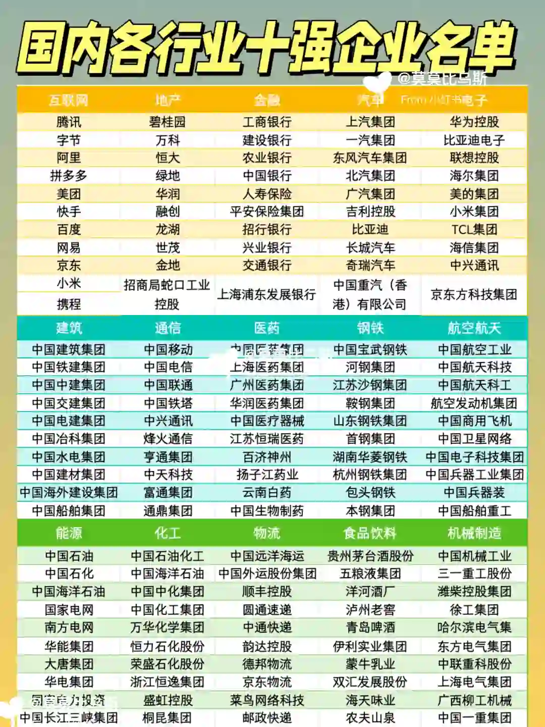 一图看全❗️国内各行业Top10企业名单?