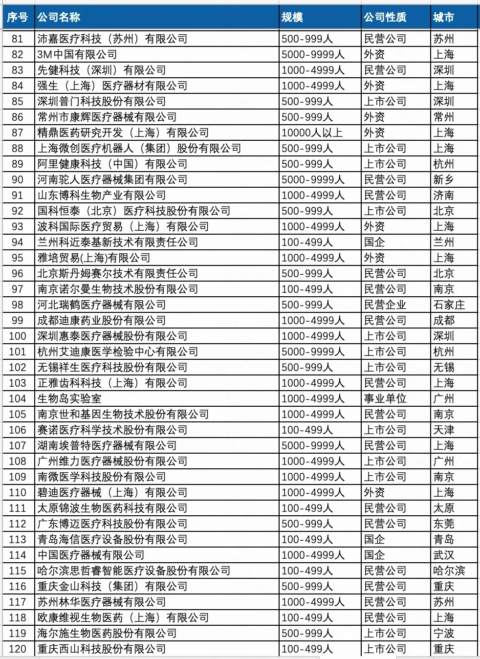 薪资待遇好点的 医疗器械行业 公司名单