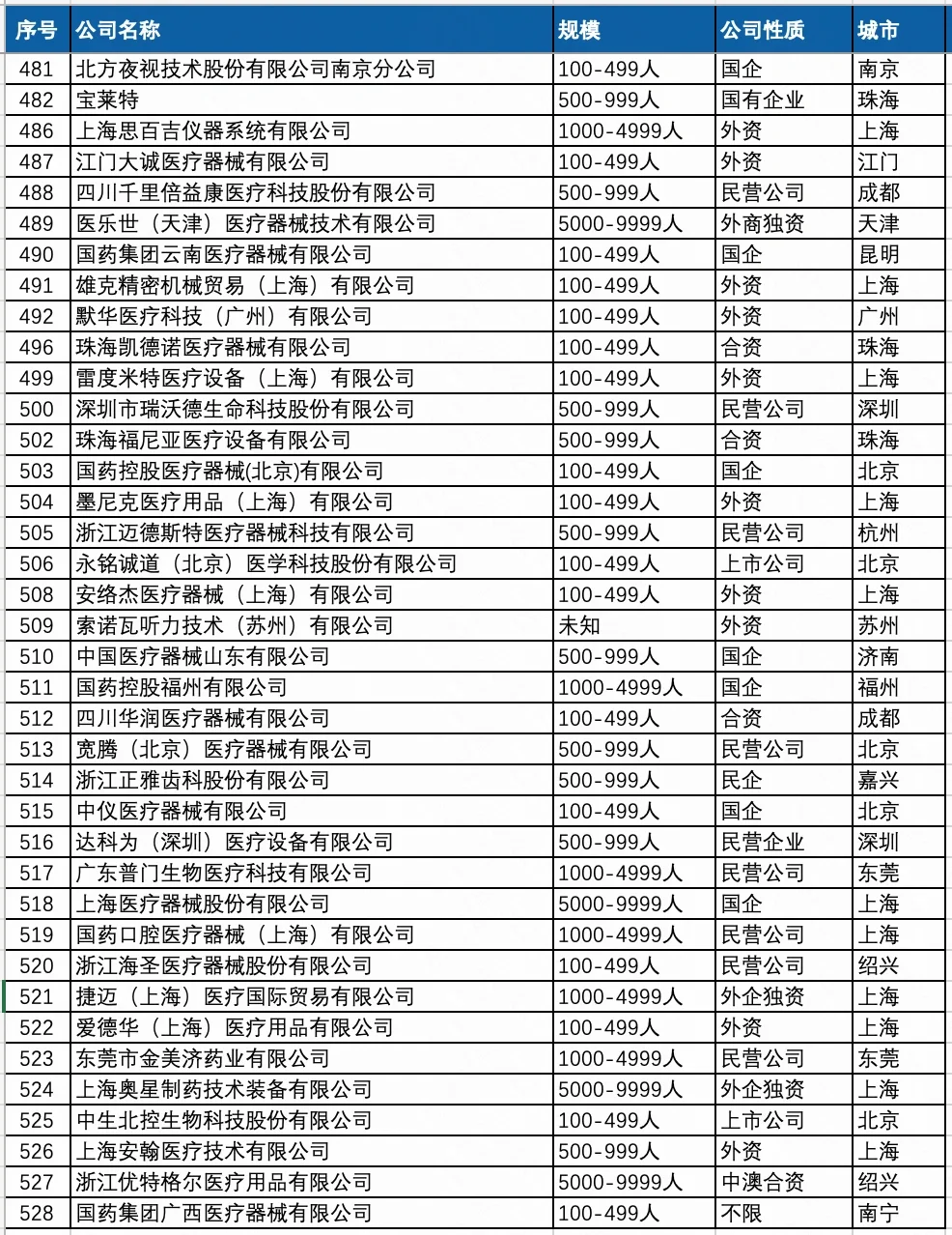 薪资待遇好点的 医疗器械行业 公司名单