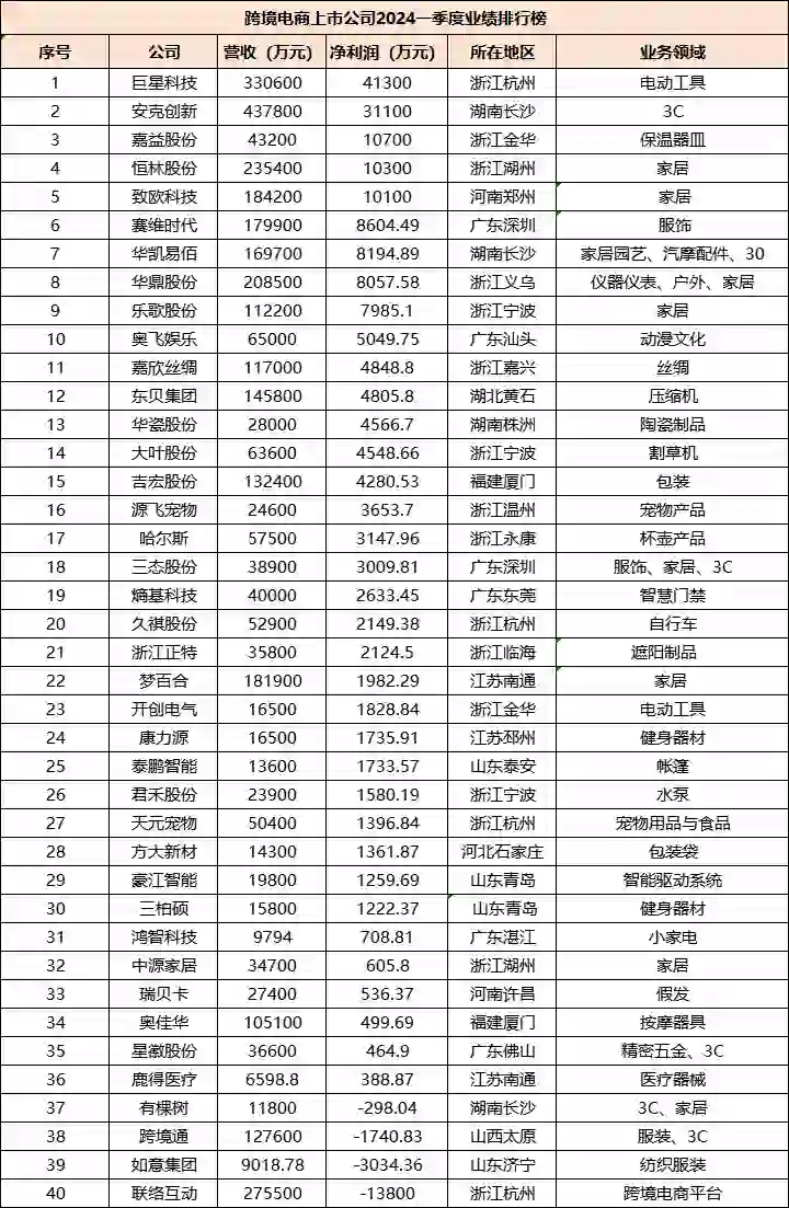 跨境电商头部公司，得好好收藏