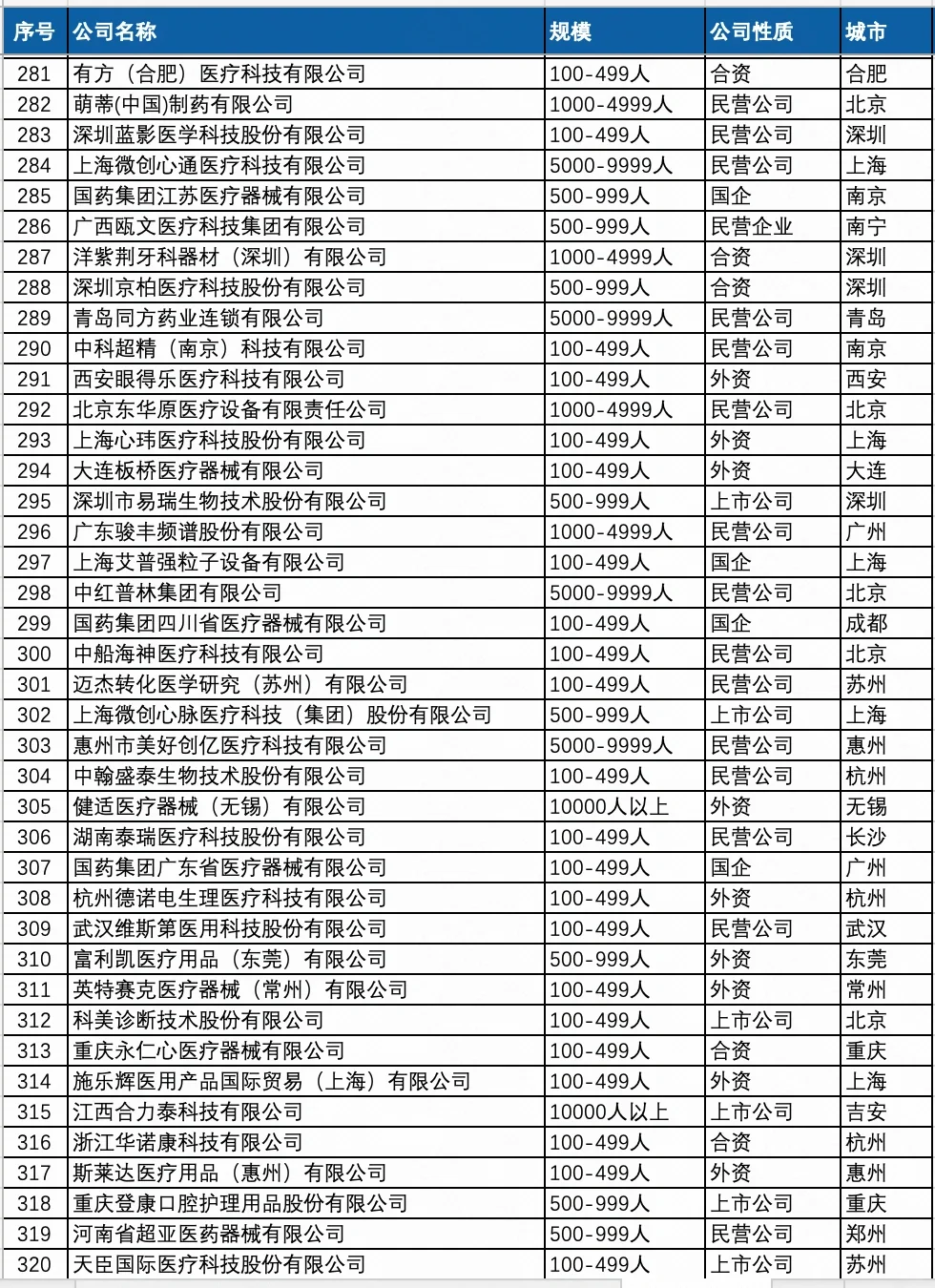 薪资待遇好点的 医疗器械行业 公司名单