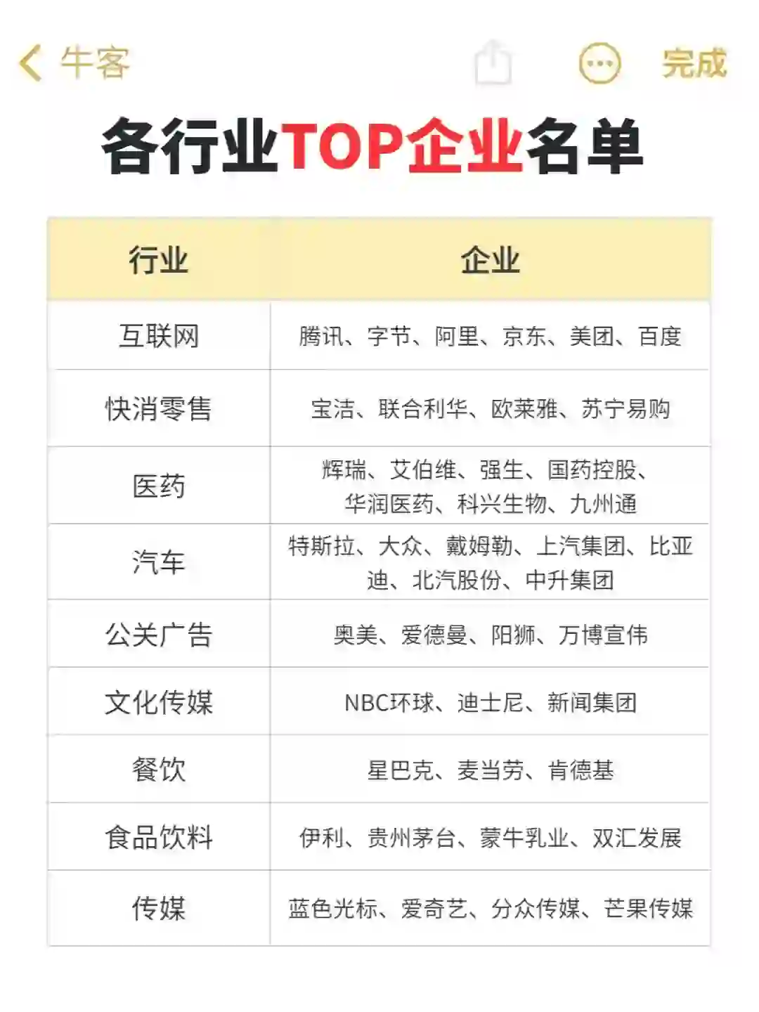 ?各行业TOP企业大汇总!速来get!