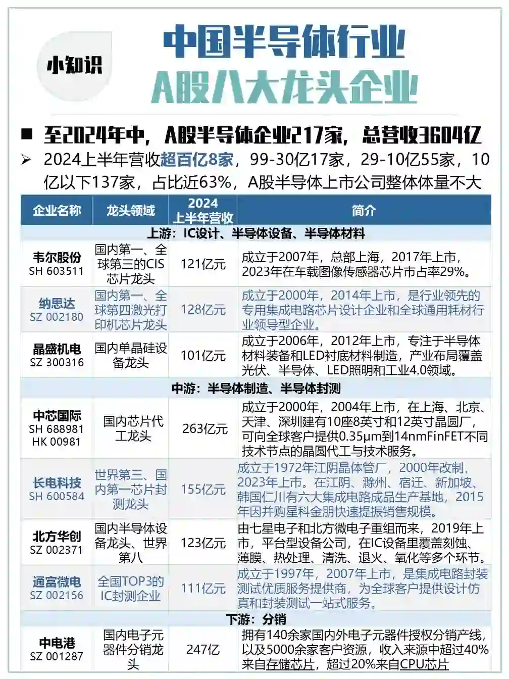 行业 ｜半导体行业八大龙头企业-营收百亿