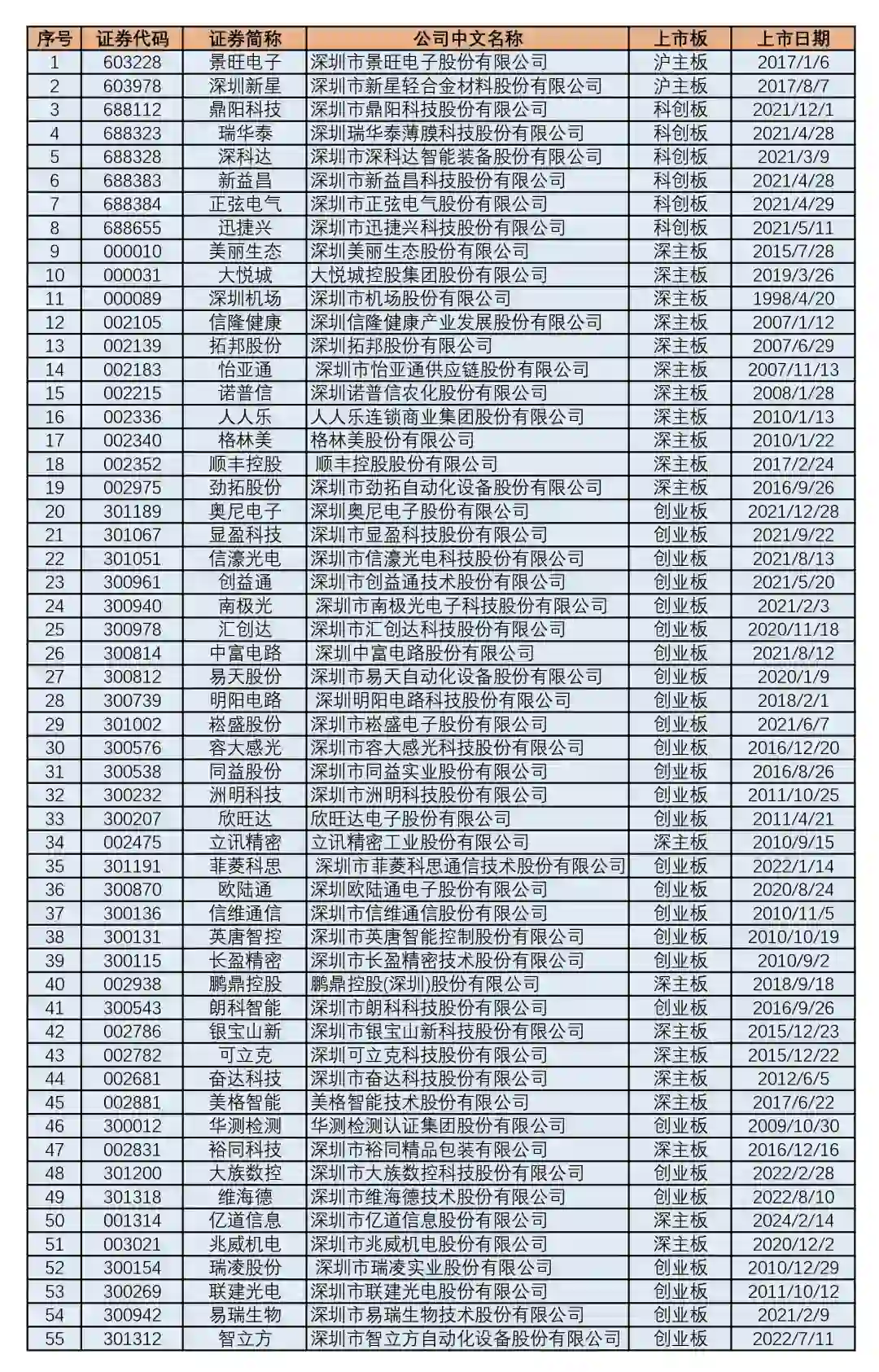 深圳市宝安区上市公司名单