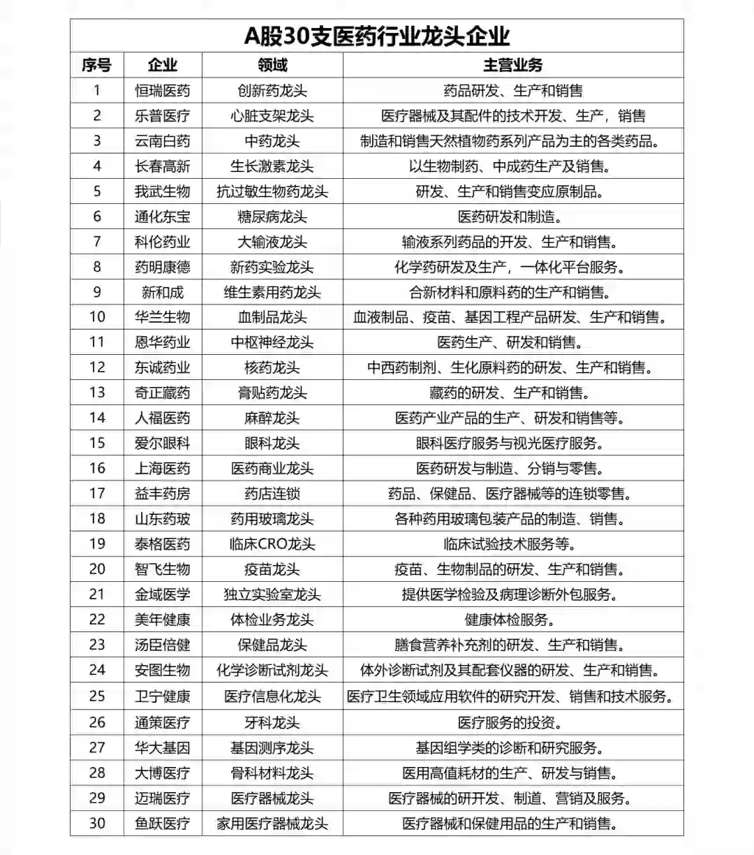 A股30支医药行业龙头企业✅✅